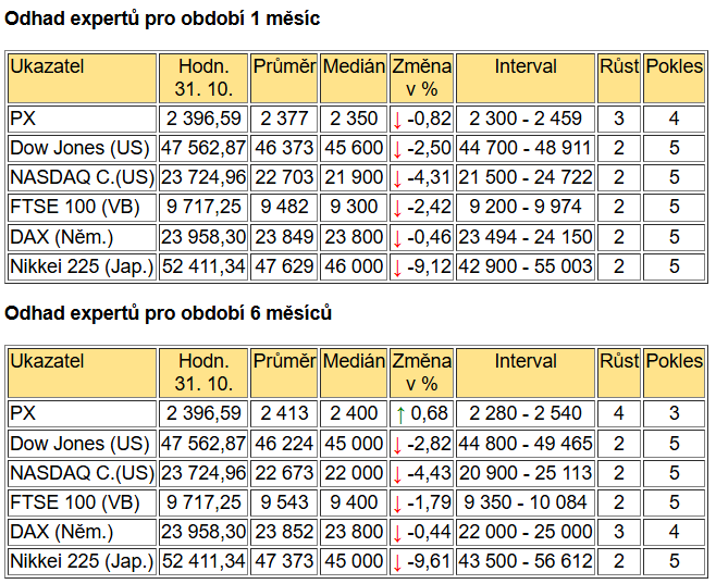 Tabulka BIG EXPERT - ZAHRANIČNÍ TRHY v týdnu od 16. 6. 2025