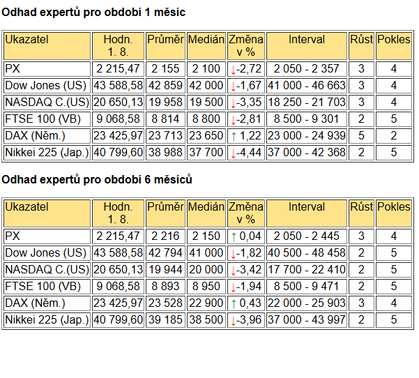 Tabulka BIG EXPERT - ZAHRANIČNÍ TRHY v týdnu od 16. 6. 2025