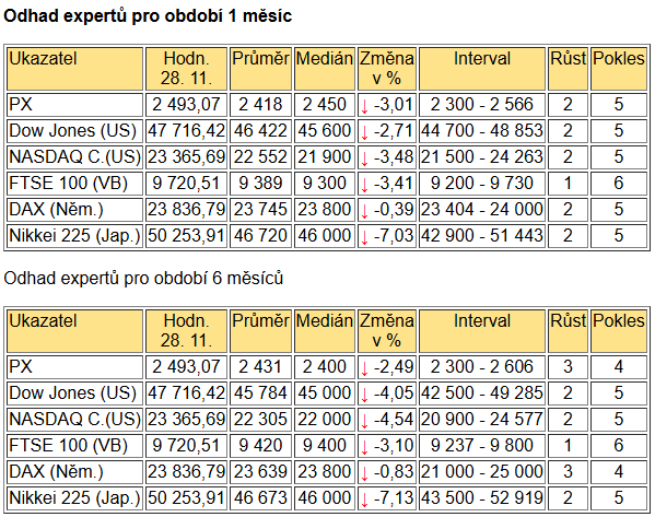 Tabulka BIG EXPERT - ZAHRANIČNÍ TRHY v týdnu od 16. 6. 2025