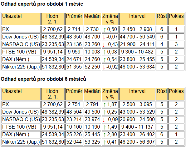 Tabulka BIG EXPERT - ZAHRANIČNÍ TRHY v týdnu od 5.1.2026