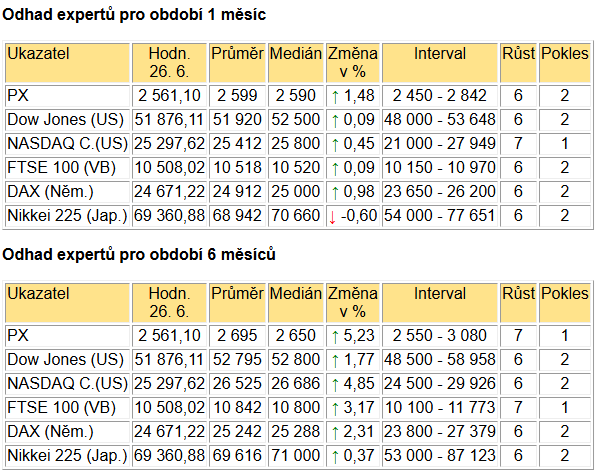 Tabulka BIG EXPERT - ZAHRANIČNÍ TRHY v týdnu od 29.6.2026