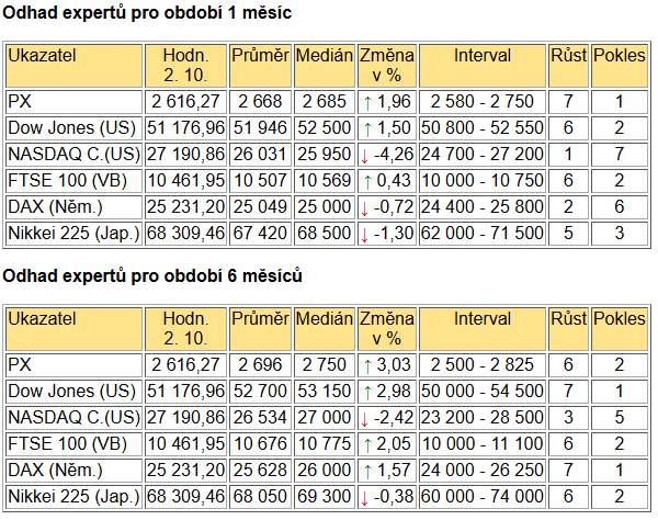 Tabulka BIG EXPERT - ZAHRANIČNÍ TRHY v týdnu od 5.10.2026
