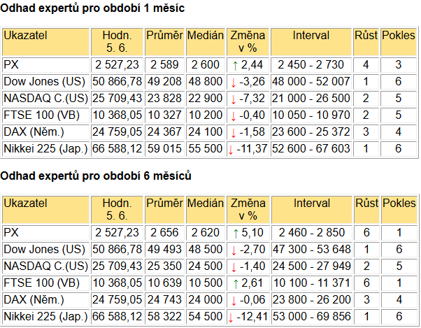 Tabulka BIG EXPERT - ZAHRANIČNÍ TRHY v týdnu od 8.6.2026