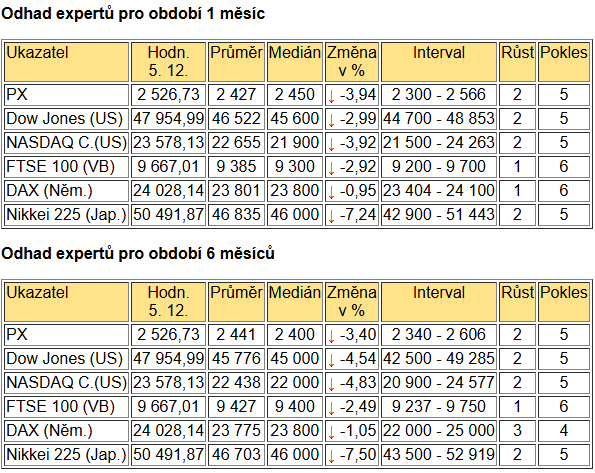 Tabulka BIG EXPERT - ZAHRANIČNÍ TRHY v týdnu od 16. 6. 2025