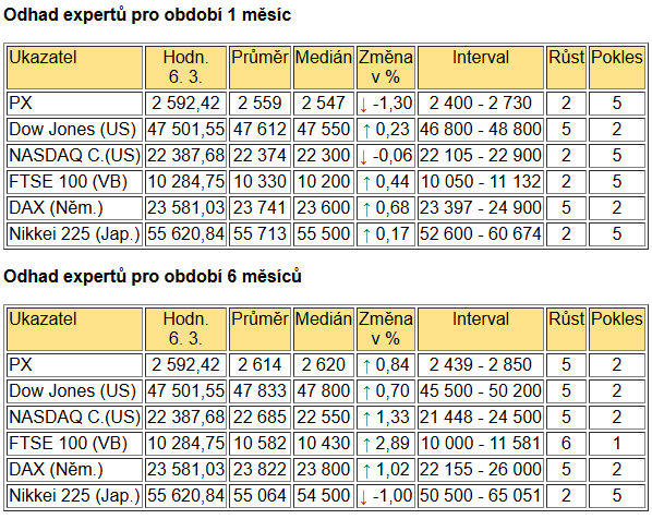 Tabulka BIG EXPERT - ZAHRANIČNÍ TRHY v týdnu od 19.1.2026