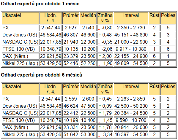 Tabulka BIG EXPERT - ZAHRANIČNÍ TRHY v týdnu od 6. 4. 2026