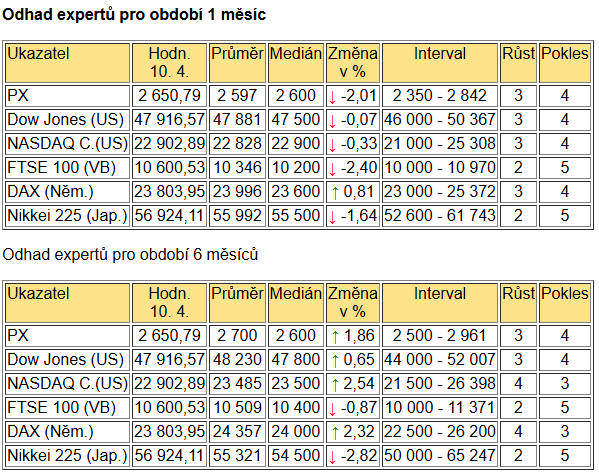 Tabulka BIG EXPERT - ZAHRANIČNÍ TRHY v týdnu od 13.4.2026