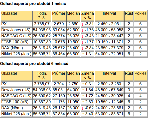 Tabulka BIG EXPERT - ZAHRANIČNÍ TRHY v týdnu od 10.8.2026