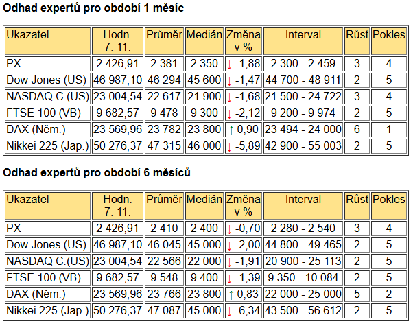 Tabulka BIG EXPERT - ZAHRANIČNÍ TRHY v týdnu od 16. 6. 2025