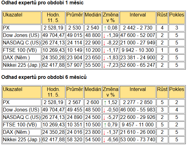 Tabulka BIG EXPERT - ZAHRANIČNÍ TRHY v týdnu od 11.5.2026