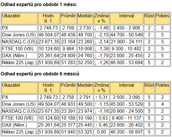 Tabulka BIG EXPERT - ZAHRANIČNÍ TRHY v týdnu od 5.1.2026