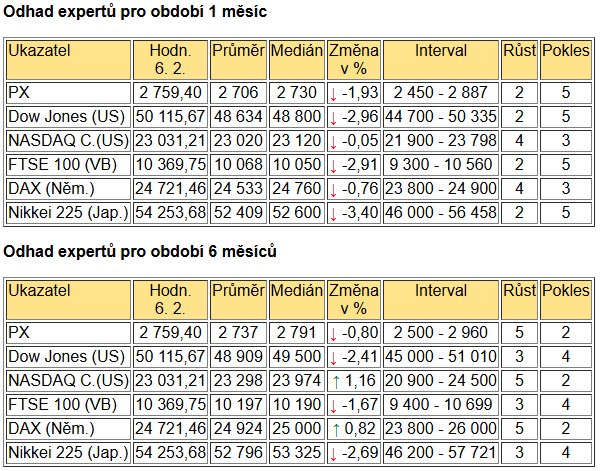 Tabulka BIG EXPERT - ZAHRANIČNÍ TRHY v týdnu od 19.1.2026