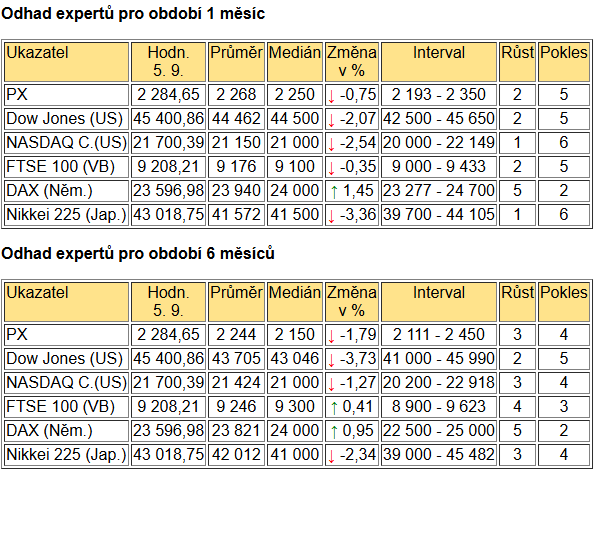 Tabulka BIG EXPERT - ZAHRANIČNÍ TRHY v týdnu od 16. 6. 2025