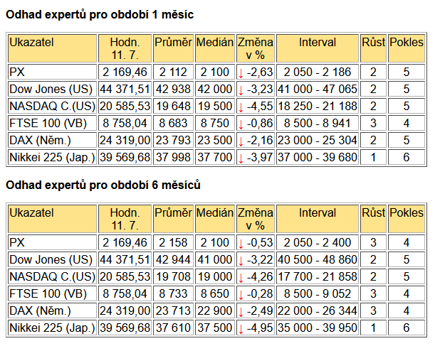 BIG Expert v týdnu od 14. 7. 2025