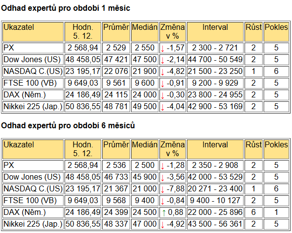 Tabulka BIG EXPERT - ZAHRANIČNÍ TRHY v týdnu od 16. 6. 2025