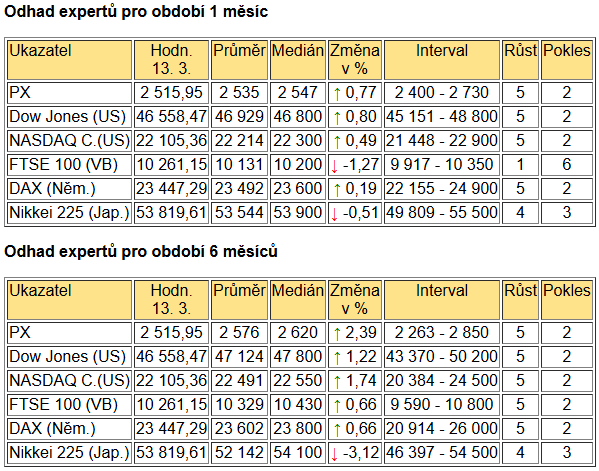 Tabulka BIG EXPERT - ZAHRANIČNÍ TRHY v týdnu od 19.1.2026
