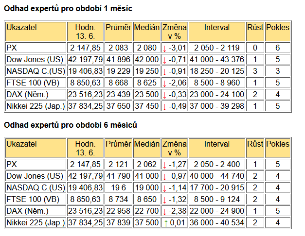 Tabulka BIG EXPERT - ZAHRANIČNÍ TRHY v týdnu od 16. 6. 2025