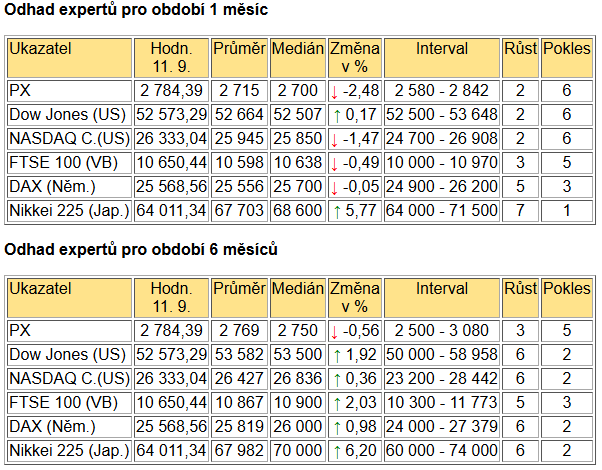 Tabulka BIG EXPERT - ZAHRANIČNÍ TRHY v týdnu od 7.9.2026