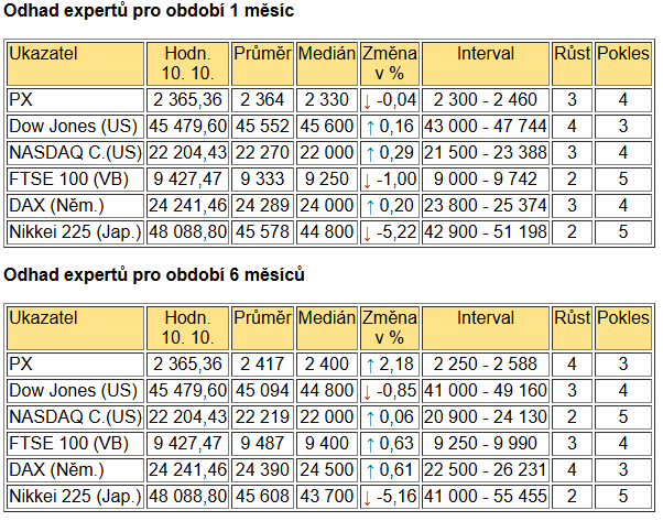 Tabulka BIG EXPERT - ZAHRANIČNÍ TRHY v týdnu od 16. 6. 2025