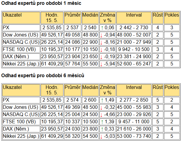 Tabulka BIG EXPERT - ZAHRANIČNÍ TRHY v týdnu od 18.5.2026
