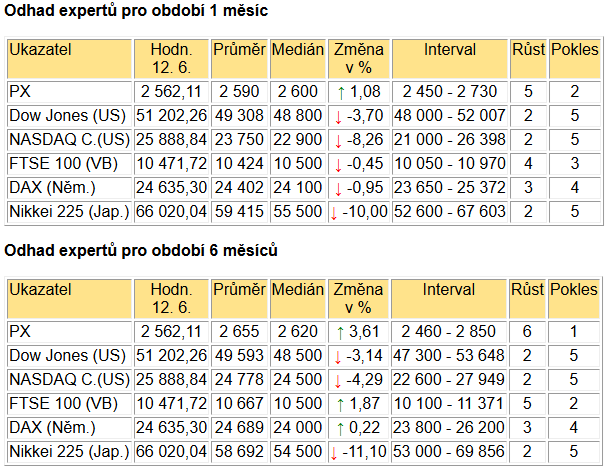 Tabulka BIG EXPERT - ZAHRANIČNÍ TRHY v týdnu od 15.6.2026