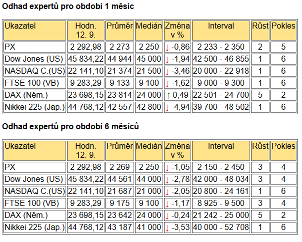 Tabulka BIG EXPERT - ZAHRANIČNÍ TRHY v týdnu od 16. 6. 2025