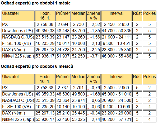 Tabulka BIG EXPERT - ZAHRANIČNÍ TRHY v týdnu od 19.1.2026