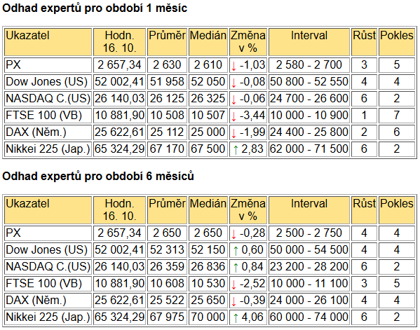 Tabulka BIG EXPERT - ZAHRANIČNÍ TRHY v týdnu od 19.10.2026