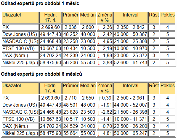 Tabulka BIG EXPERT - ZAHRANIČNÍ TRHY v týdnu od 20.4.2026