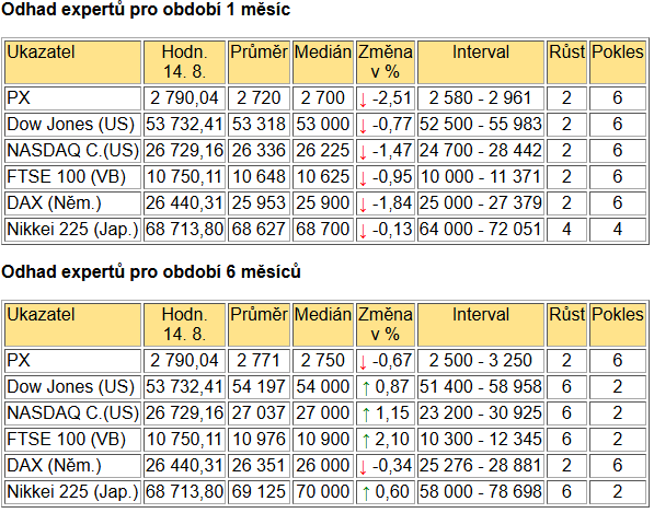 Tabulka BIG EXPERT - ZAHRANIČNÍ TRHY v týdnu od 17.8.2026