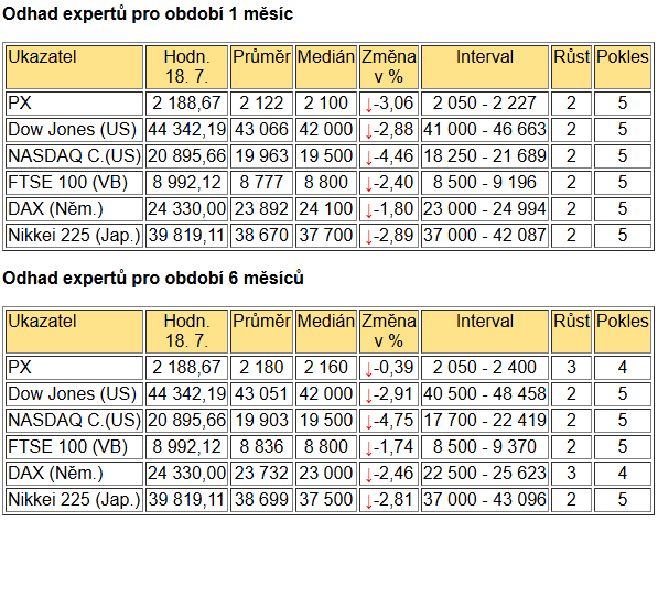 Tabulka BIG EXPERT - ZAHRANIČNÍ TRHY v týdnu od 16. 6. 2025