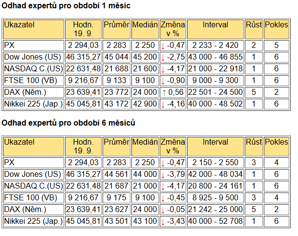 Tabulka BIG EXPERT - ZAHRANIČNÍ TRHY v týdnu od 16. 6. 2025