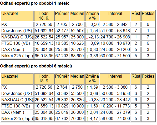 Tabulka BIG EXPERT - ZAHRANIČNÍ TRHY v týdnu od 21.9.2026