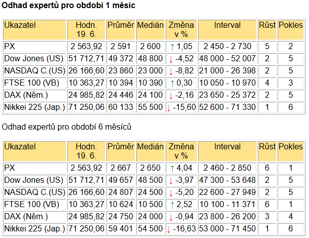 Tabulka BIG EXPERT - ZAHRANIČNÍ TRHY v týdnu od 22.6.2026