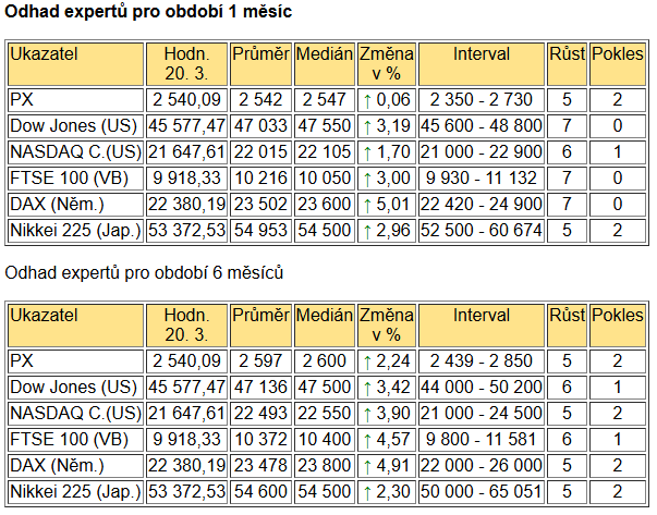 Tabulka BIG EXPERT - ZAHRANIČNÍ TRHY v týdnu od 19.1.2026