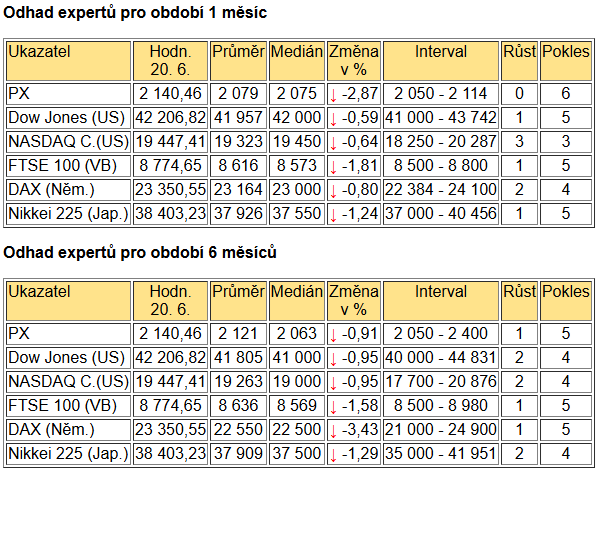 Tabulka BIG EXPERT - ZAHRANIČNÍ TRHY v týdnu od 16. 6. 2025