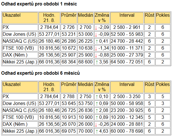 Tabulka BIG EXPERT - ZAHRANIČNÍ TRHY v týdnu od 24.8.2026