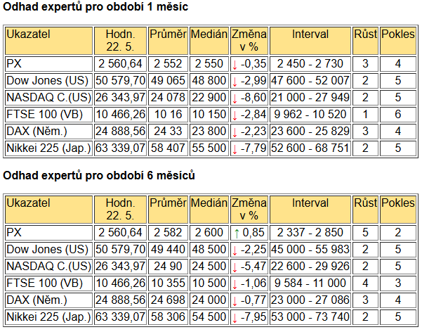 Tabulka BIG EXPERT - ZAHRANIČNÍ TRHY v týdnu od 25.5.2026
