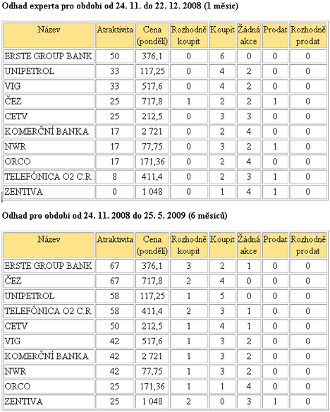 B.I.G. EXPERT - AKCIE, 48. týden 2008