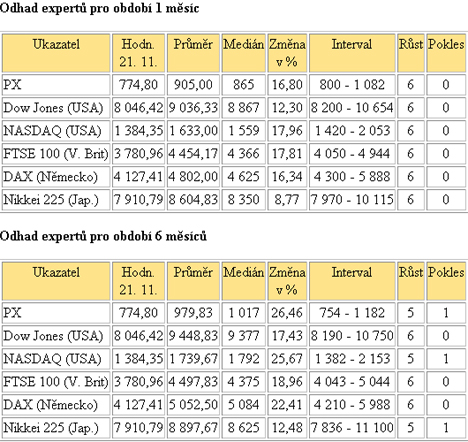 B.I.G. EXPERT - zahraničí, 48. týden 2008