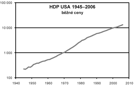 HDP USA 1945-2006
