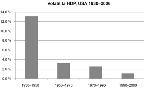 Volatilita HDP USA 1930-2006