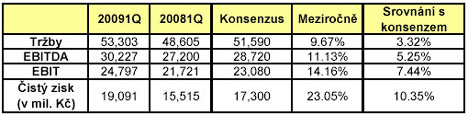 výsledky ČE6 1.Q 2009