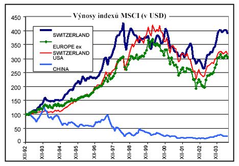 Výnosy indexů MSCI (v USD)