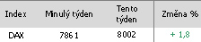 Vývoj indexu DAX