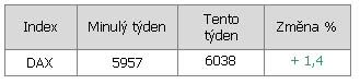 Vývoj indexu DAX