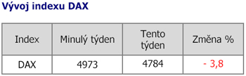 Vývoj indexu DAX