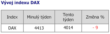 Vývoj indexu DAX