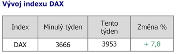 Vývoj indexu DAX