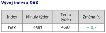 Vývoj indexu DAX v 51.týdnu 2008
